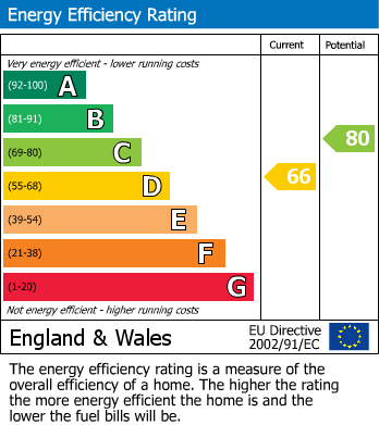 EPC For Rotherham Road, Great Houghton, Barnsley