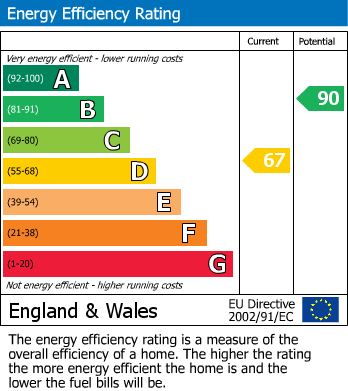 EPC For Melville Street, Wombwell, Barnsley