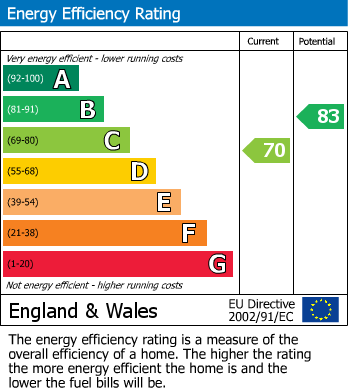 EPC For Guest Street, Hoyland, Barnsley